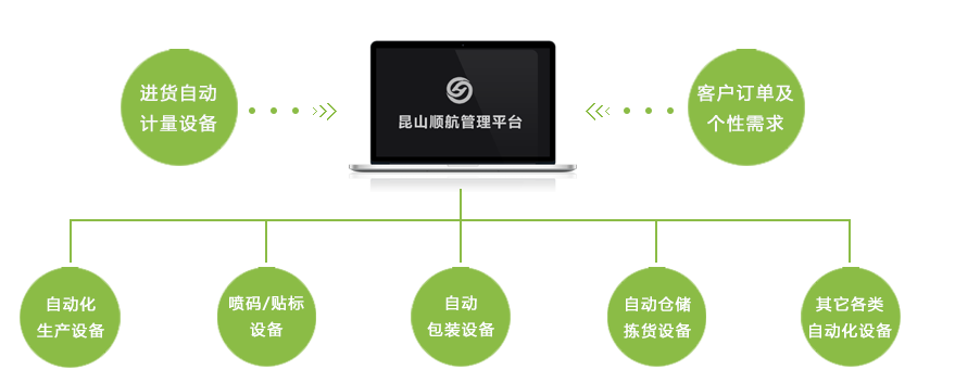 與自動(dòng)化設(shè)備無縫對接