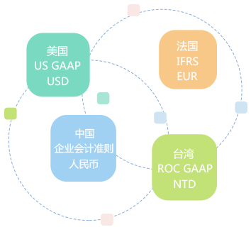 多帳簿管理，支持多種會(huì)計(jì)科目體系